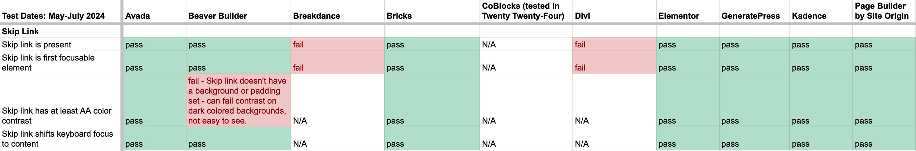 Screenshot of the top of the page builder accessibility testing spreadsheet showing the tests related to skip links: Skip link is present; Skip link is first focusable element; Skip link has at least AA color contrast; Skip link shifts keyboard focus to content. Each builder is across the top. Most builders have passes for everything except Breakdance and Divi, whcih fail, and CoBlocks which have not applicable.